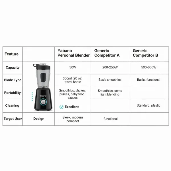 A comparison table highlighting features of Yabano Personal Blender against other generic personal blenders, emphasizing value.